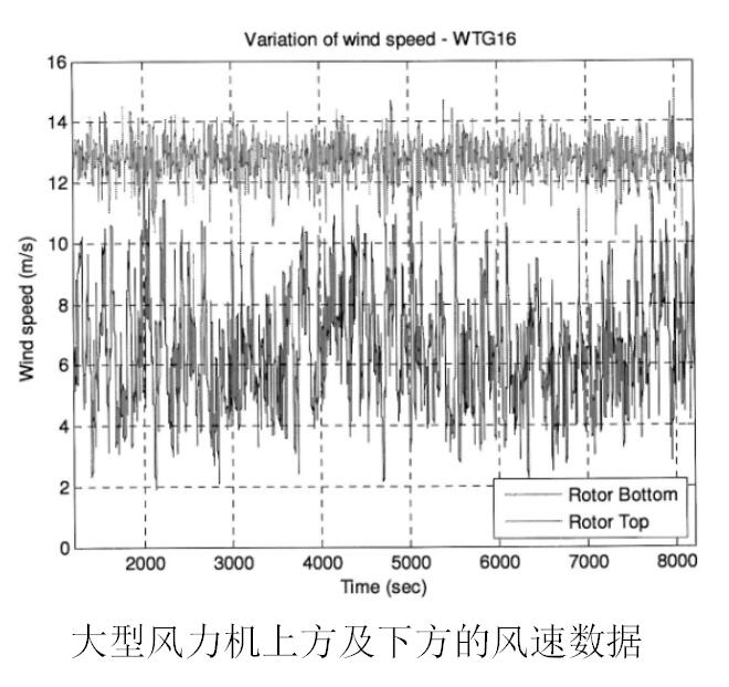 大型风力机上方及下方的风速数据.jpg